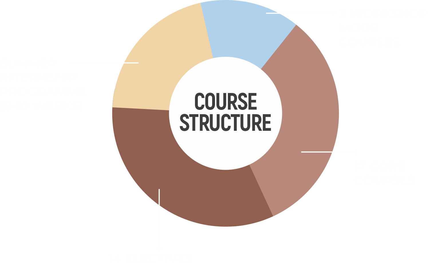 Course Structure