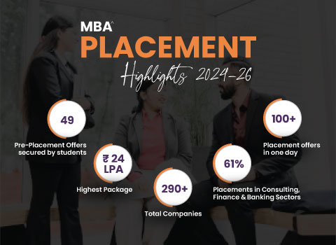 MBA Placement Highlights banner with key stats: 49 pre-placement offers, 24 LPA highest package, 290+ companies, 100+ offers in one day, and 61% in consulting/finance/banking.
